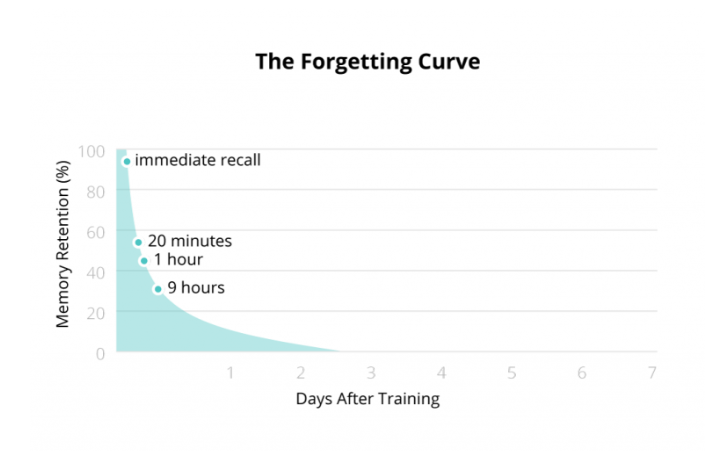 Learning Technology Trends for 2019 blog Forgetting Curve
