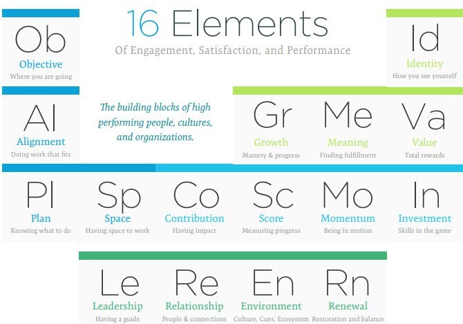 Rusty Lindquist's 16 Elements of Engagement, Satisfaction, and Performance displayed as a table