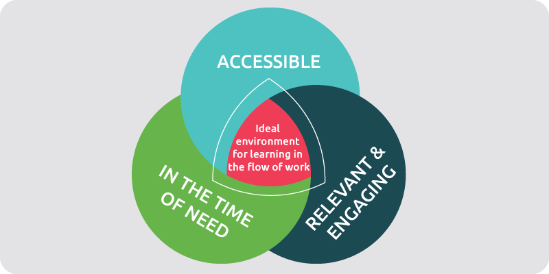 Necessary qualities for learning in the flow of work 