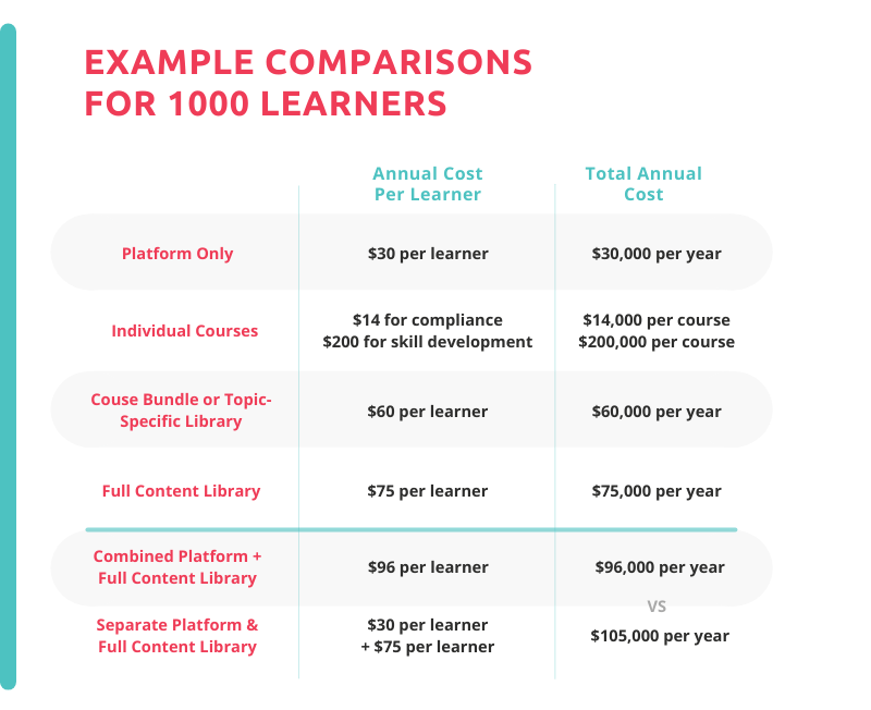 online training technology comparisons for 1000 learners