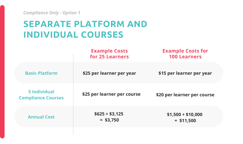 example pricing for compliance training