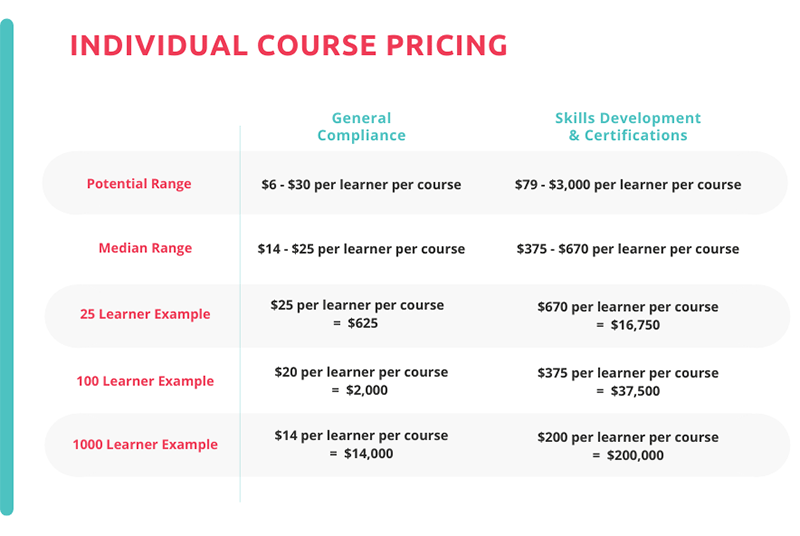 pricing estimates for individual training courses