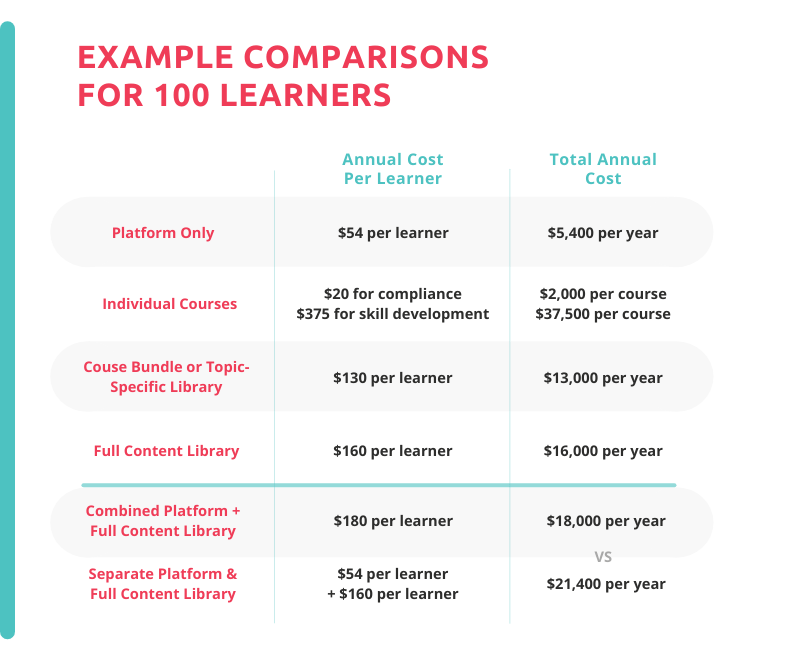 pricing comparisons for online training for 100 learners